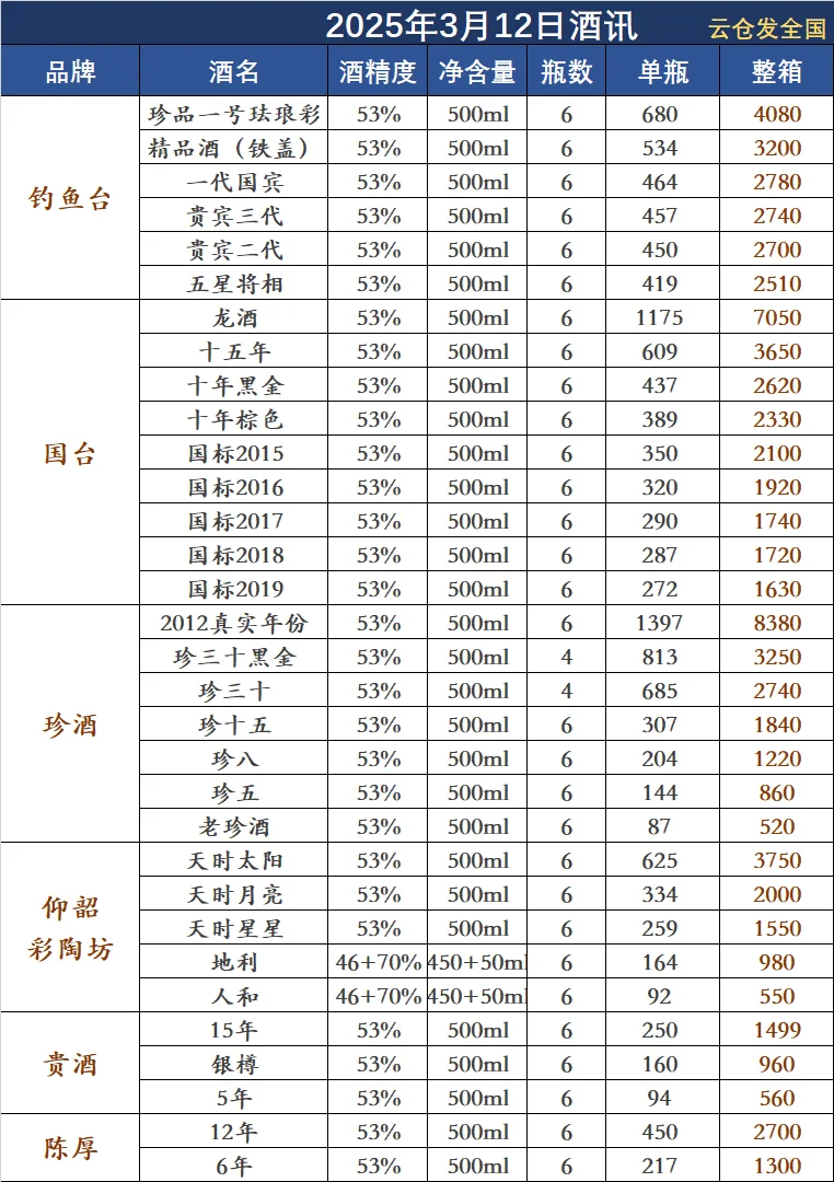 2025年3月12日白酒行情