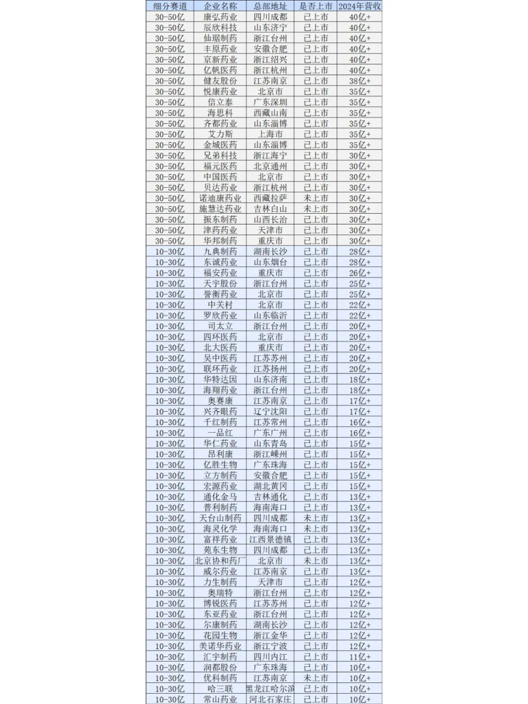 可内推｜化学药行业发展前景好的100家企业
