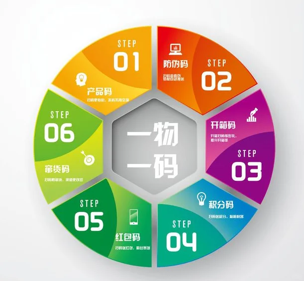 酒水行业一物一码溯源体系