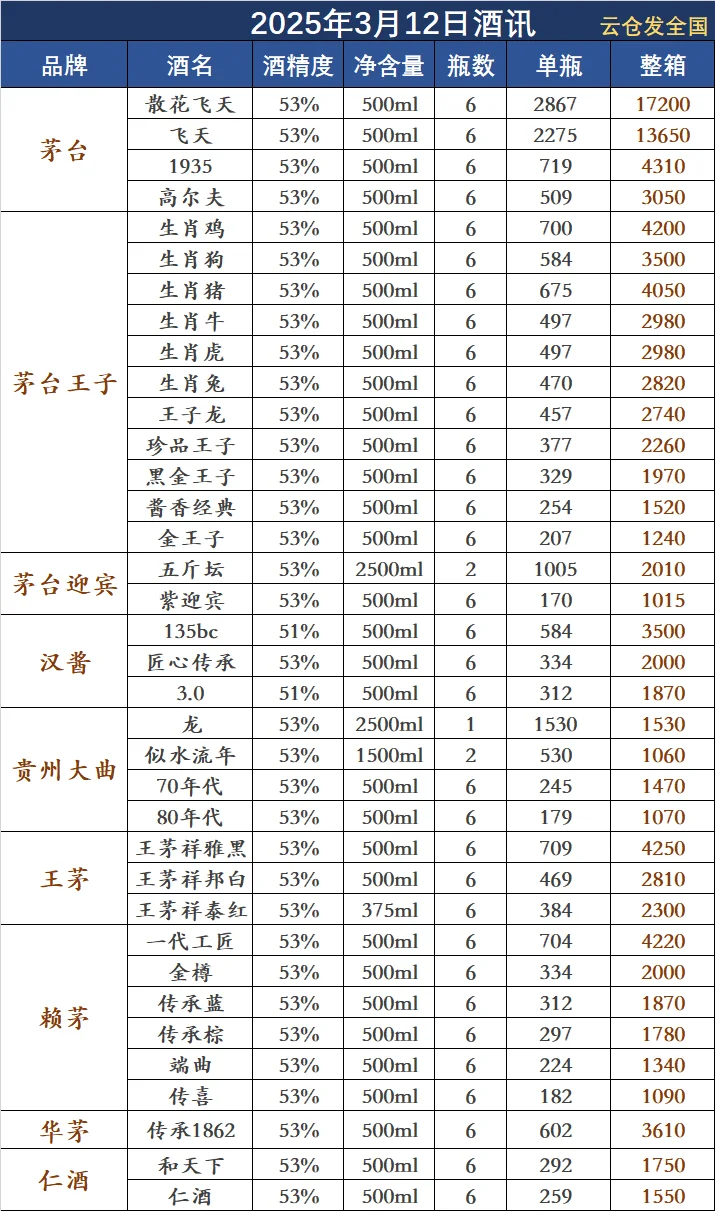 2025年3月12日白酒行情