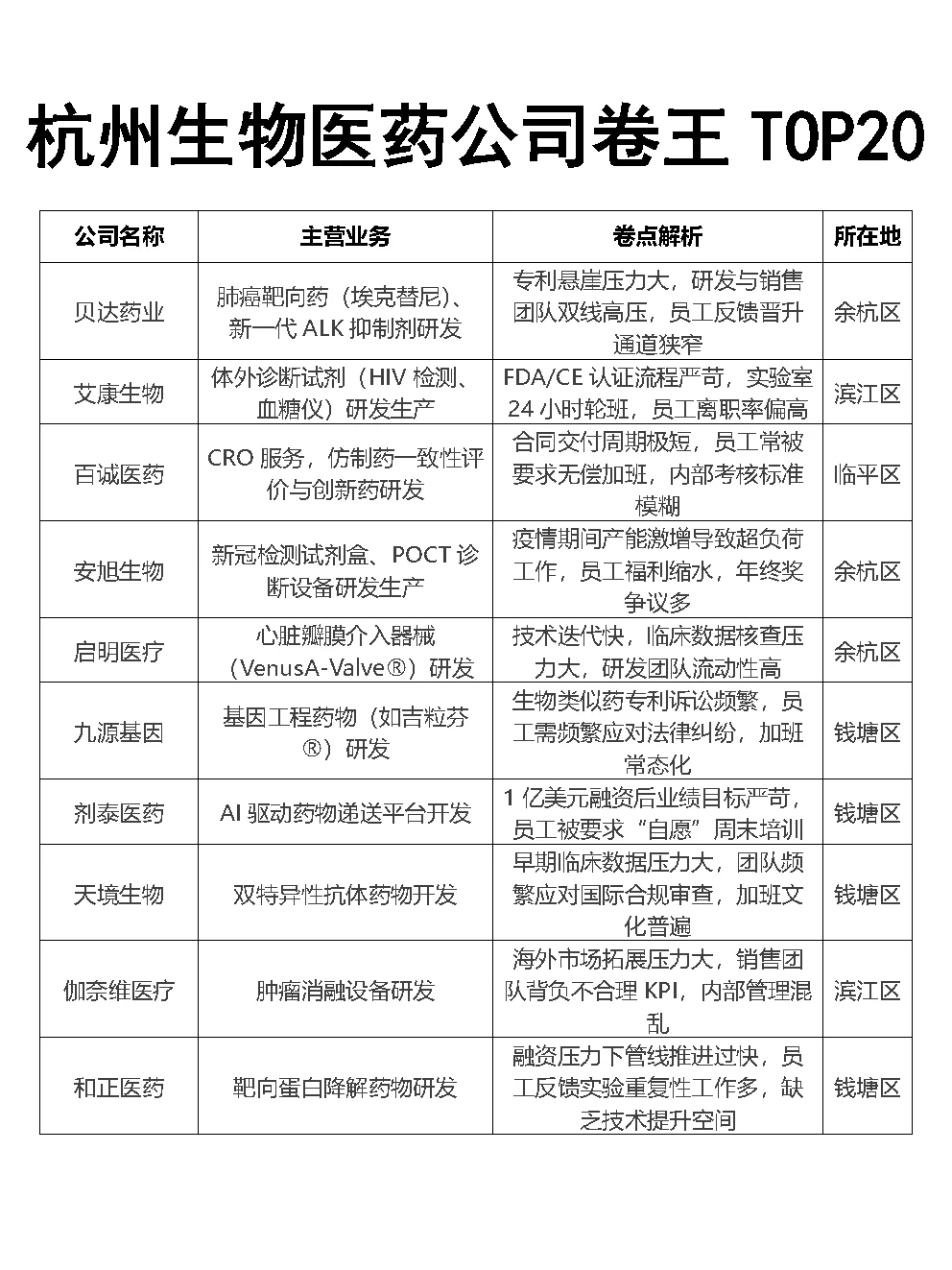 杭州生物医药公司卷王TOP20
