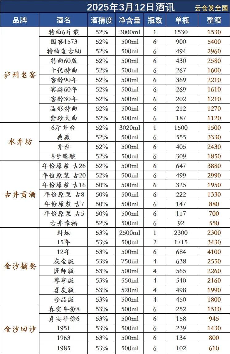 2025年3月12日白酒行情