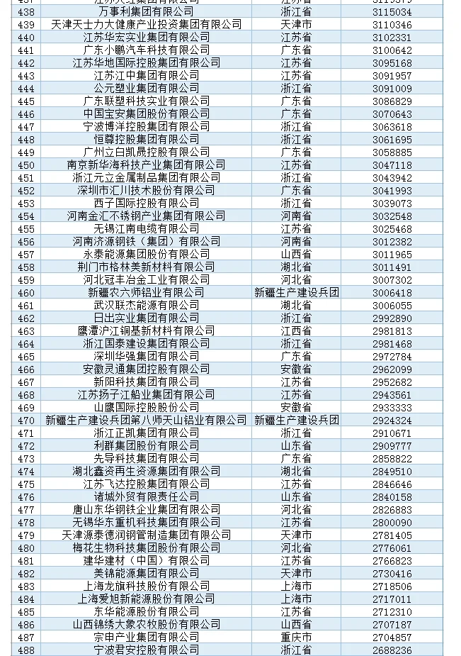 2024民企500强榜单