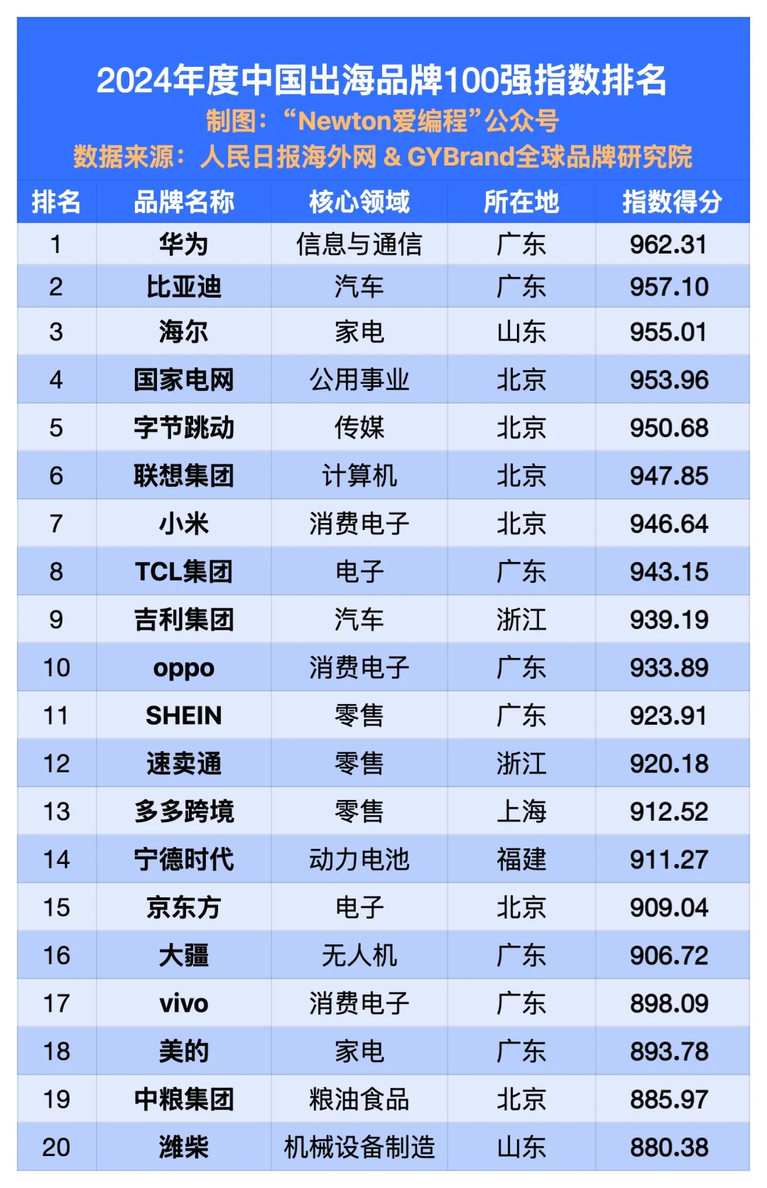 2024中国出海企业100强。