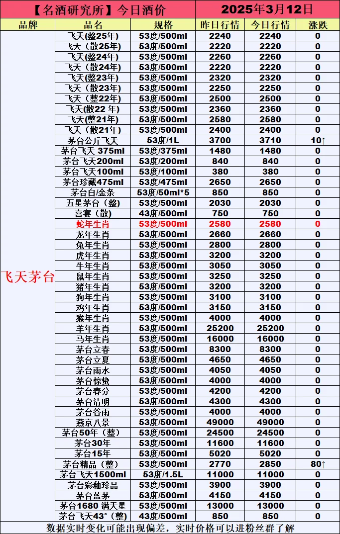 ❤3月12日今日白酒行情最新动态❤