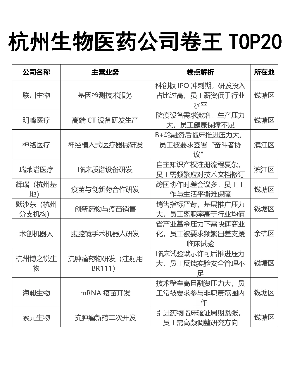 杭州生物医药公司卷王TOP20