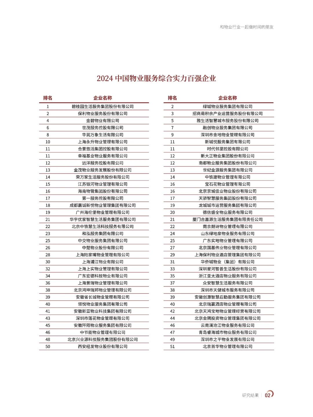2024中国物业百强企业研究报告