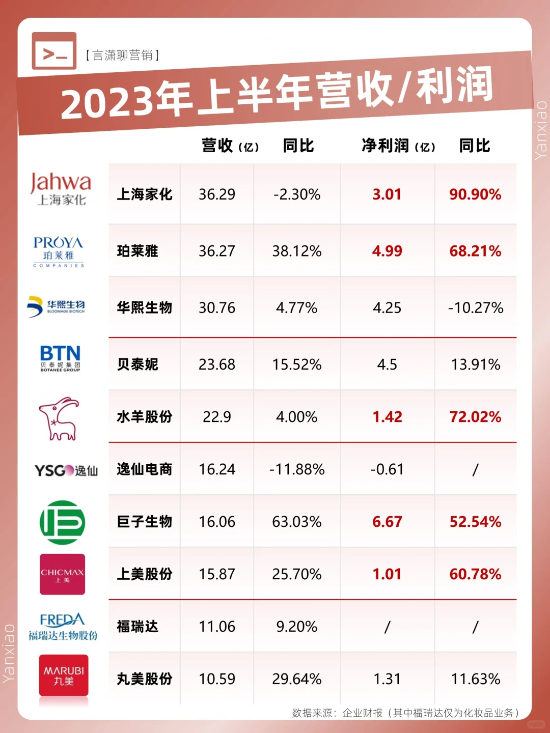 国内美妆上市企业Top10盘点