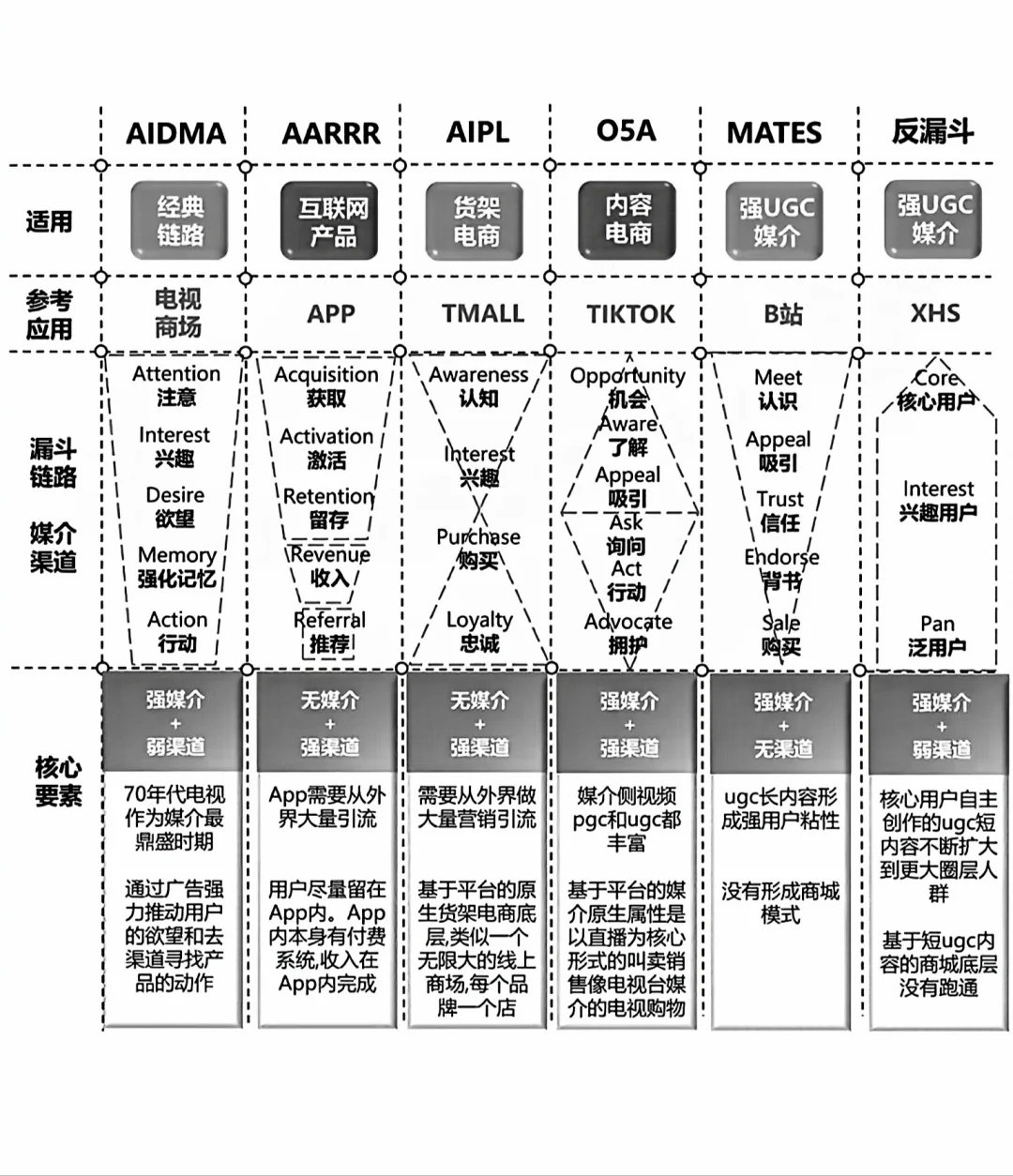 企业营销技巧之漏斗分析报告