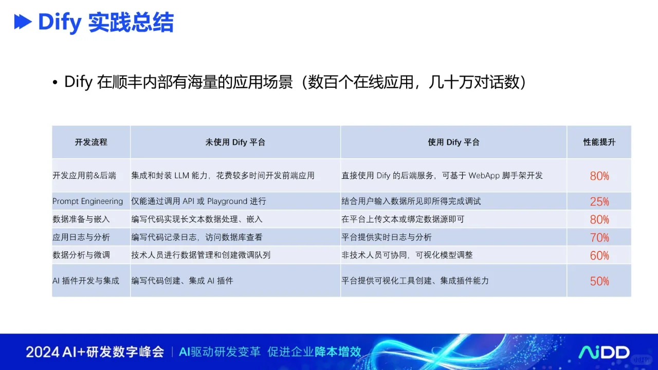 Dify企业级应用标杆实践——顺丰科技篇?
