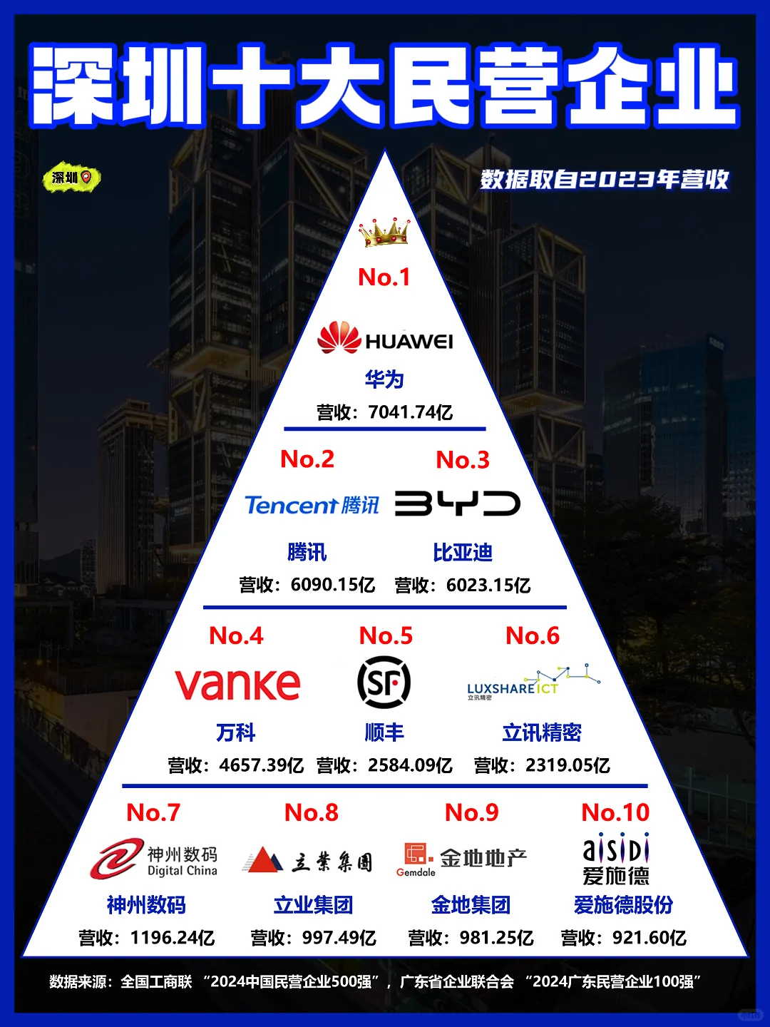 深圳十大民营企业！华为力压腾讯问鼎第一