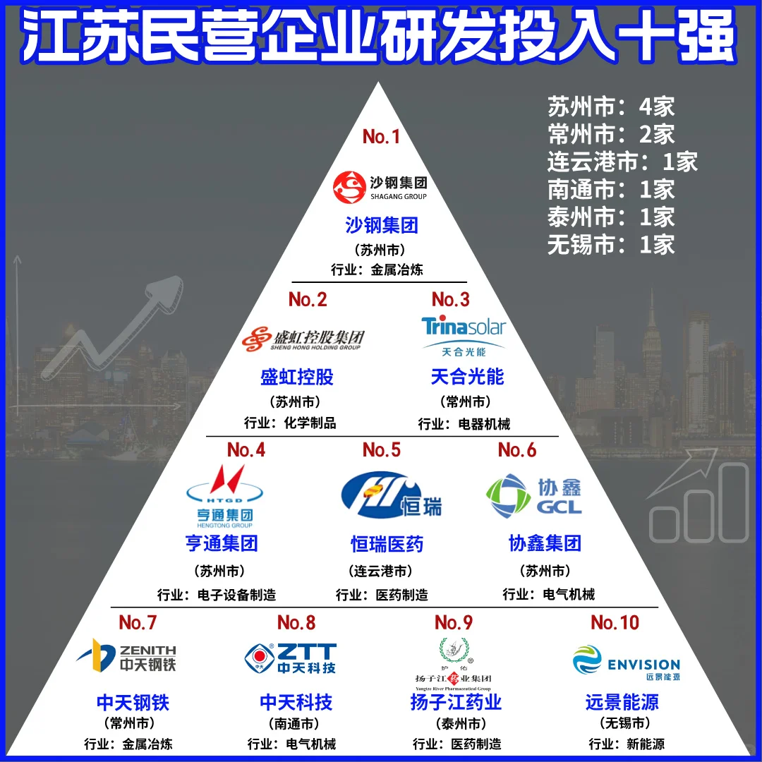 江苏民营企业研发投入十强出炉，哪家企业凭