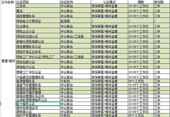 ?电力企业必看！做认证证书的N个好处