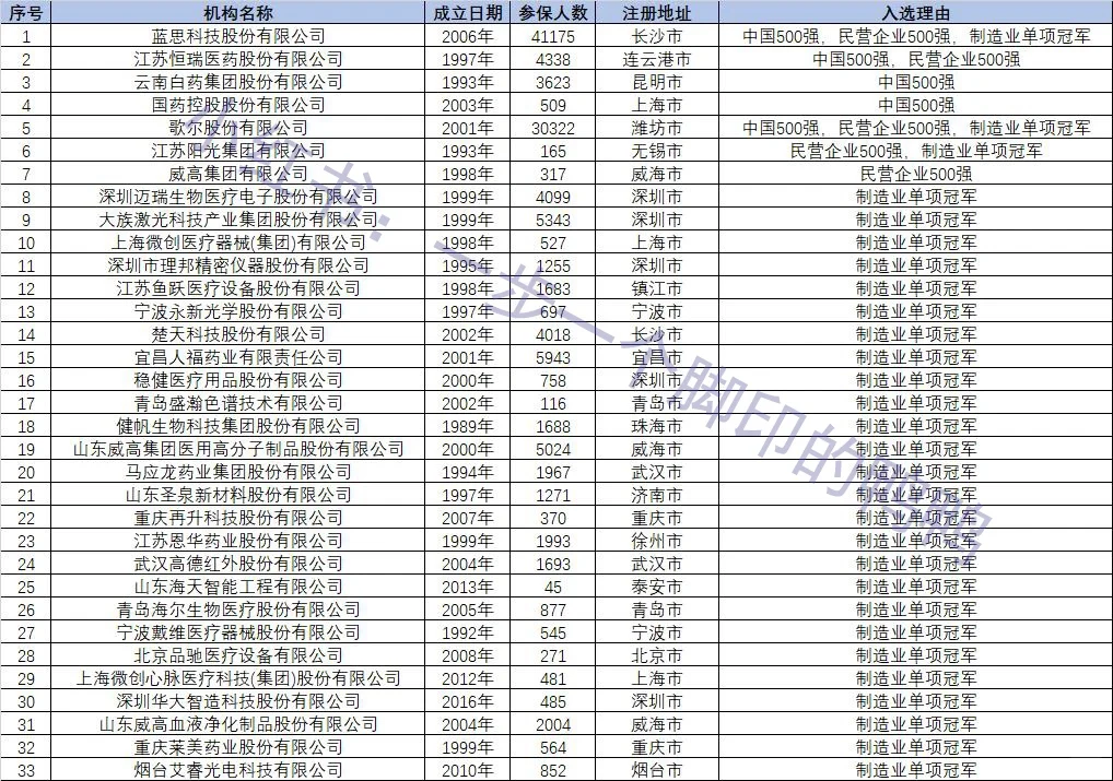 医疗器械高质量公司|头部企业清单