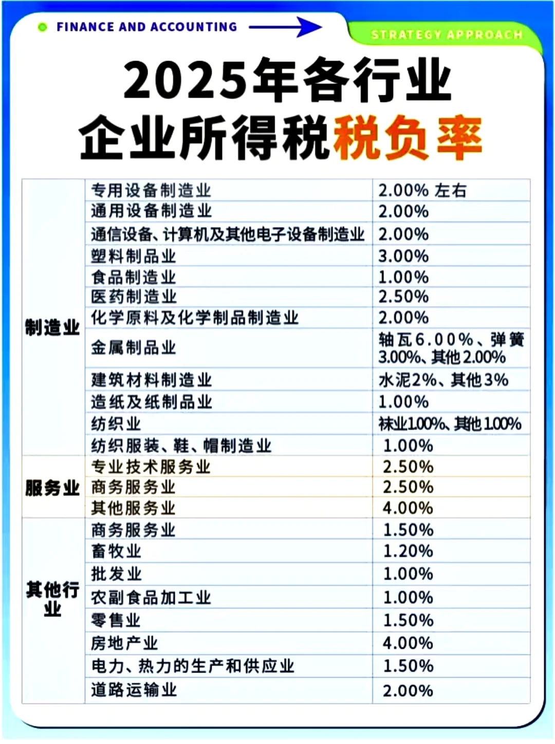 收藏✅2025年各行业企业所得税税负率