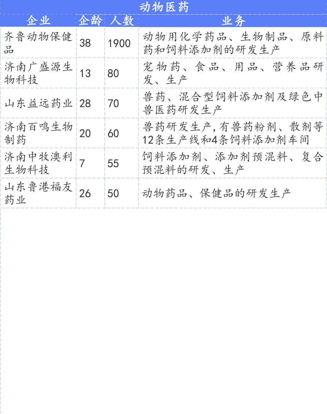 济南生物医药与大健康企业100+