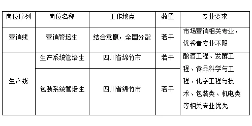 四川剑南春（集团）2025校园招聘简章