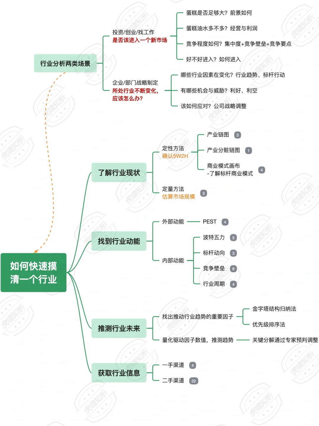 一周摸清一个行业，这份行业分析模板请收好