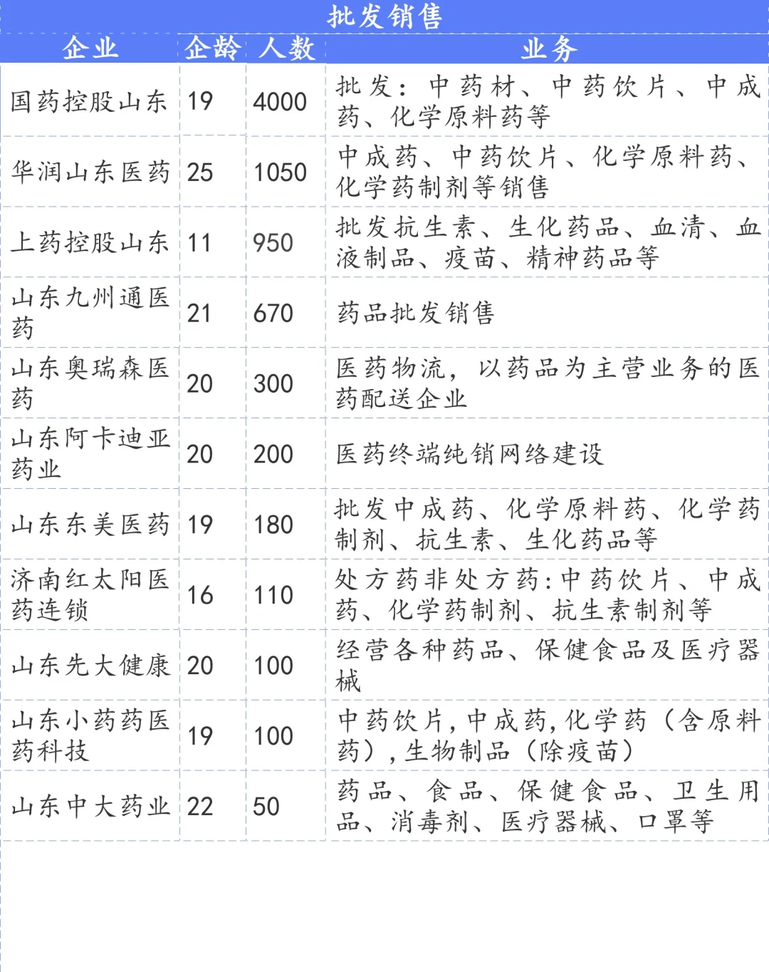 济南生物医药与大健康企业100+