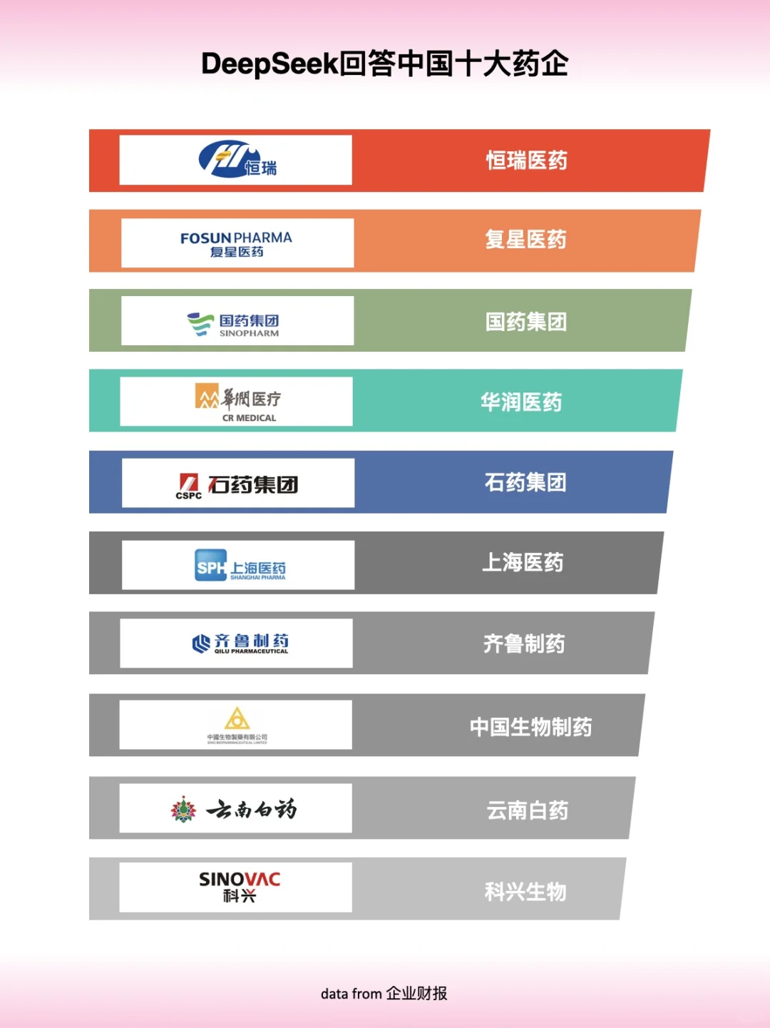 Deepseek眼中的中国十大药企?