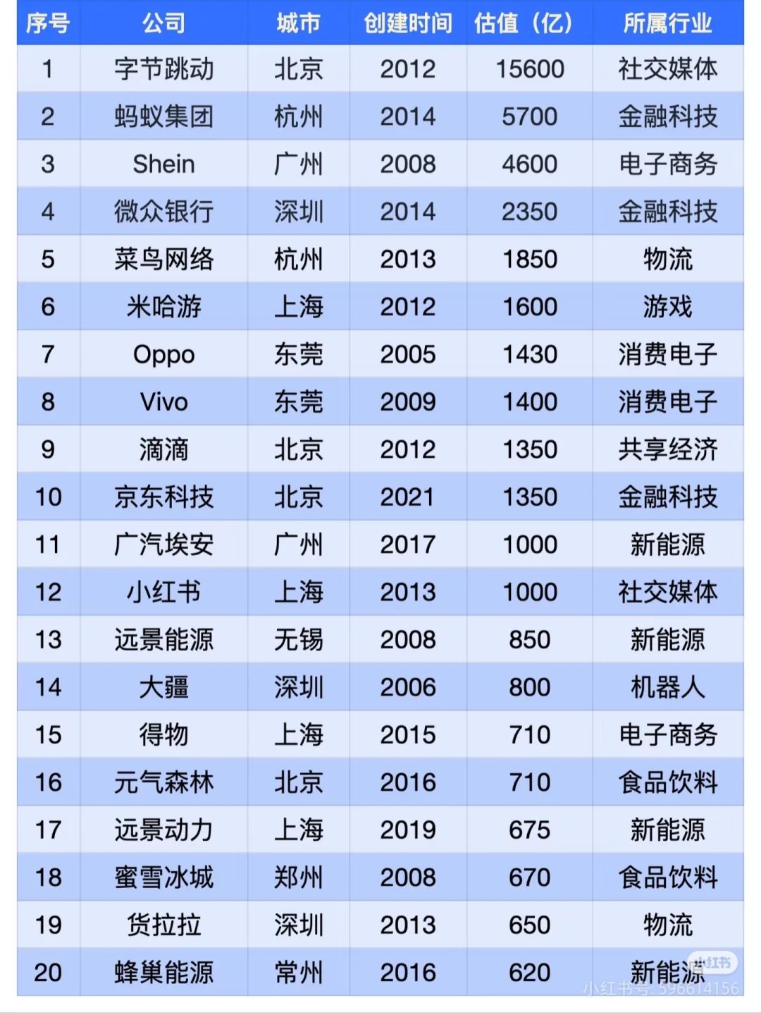 中国独角兽企业百强
