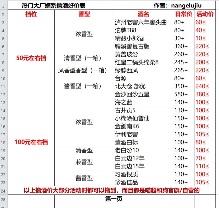 撸酒好价表，兄弟们备好子弹，等车来！！