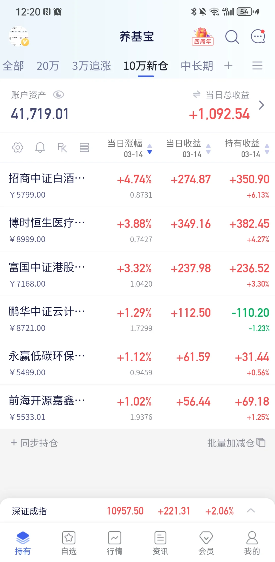 港股互联网大涨3个点，港股医疗大涨4个点。