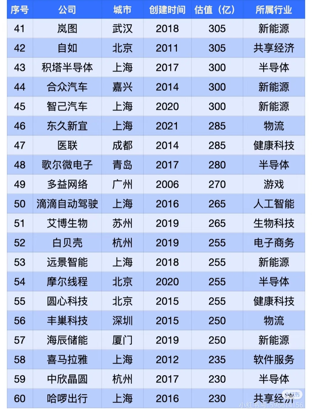 中国独角兽企业百强