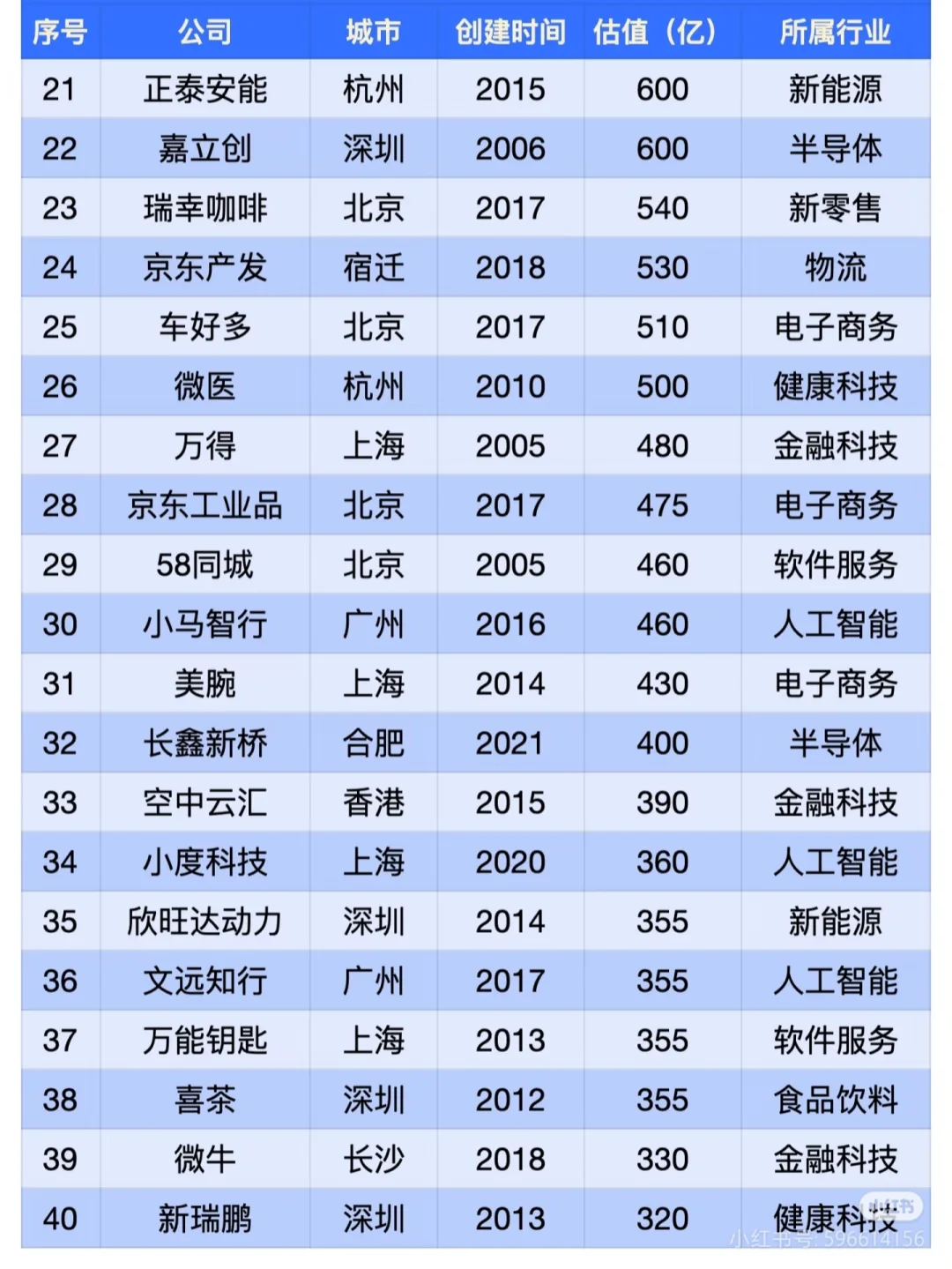 中国独角兽企业百强