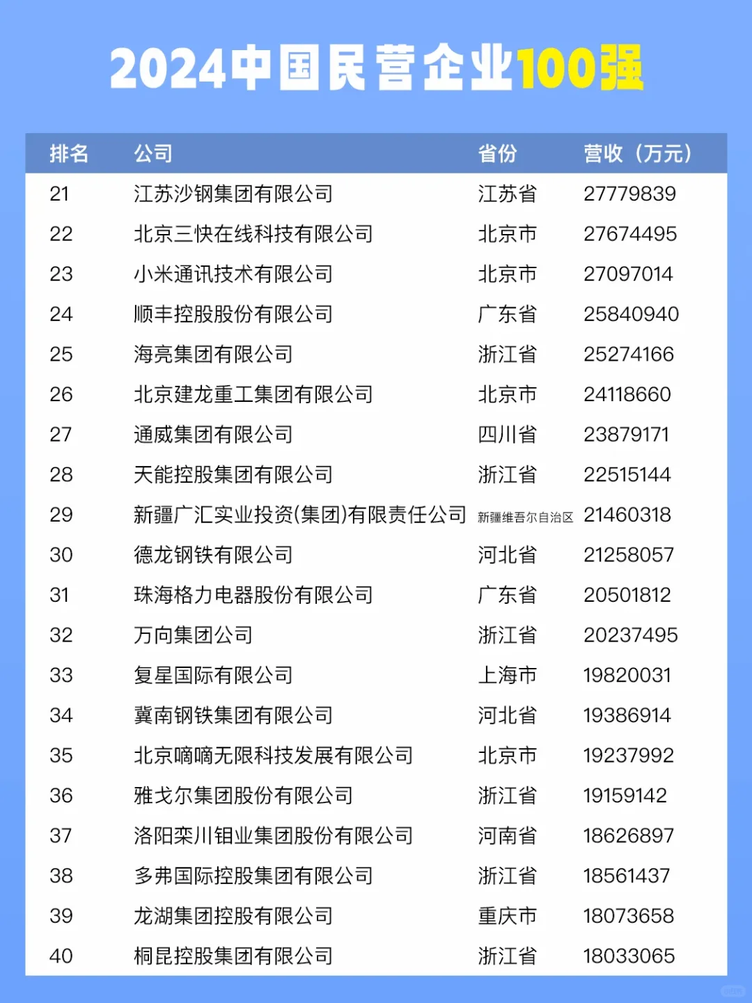 2024中国民营企业100强
