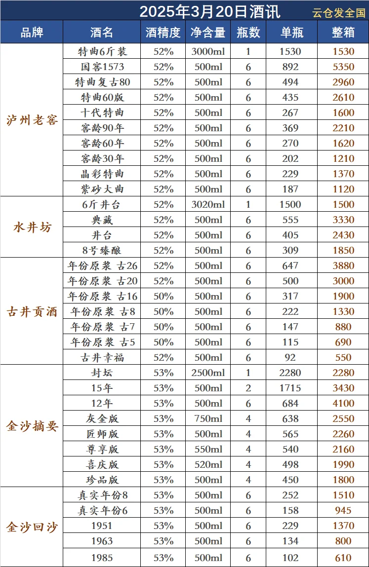 2025年3月20日白酒行情