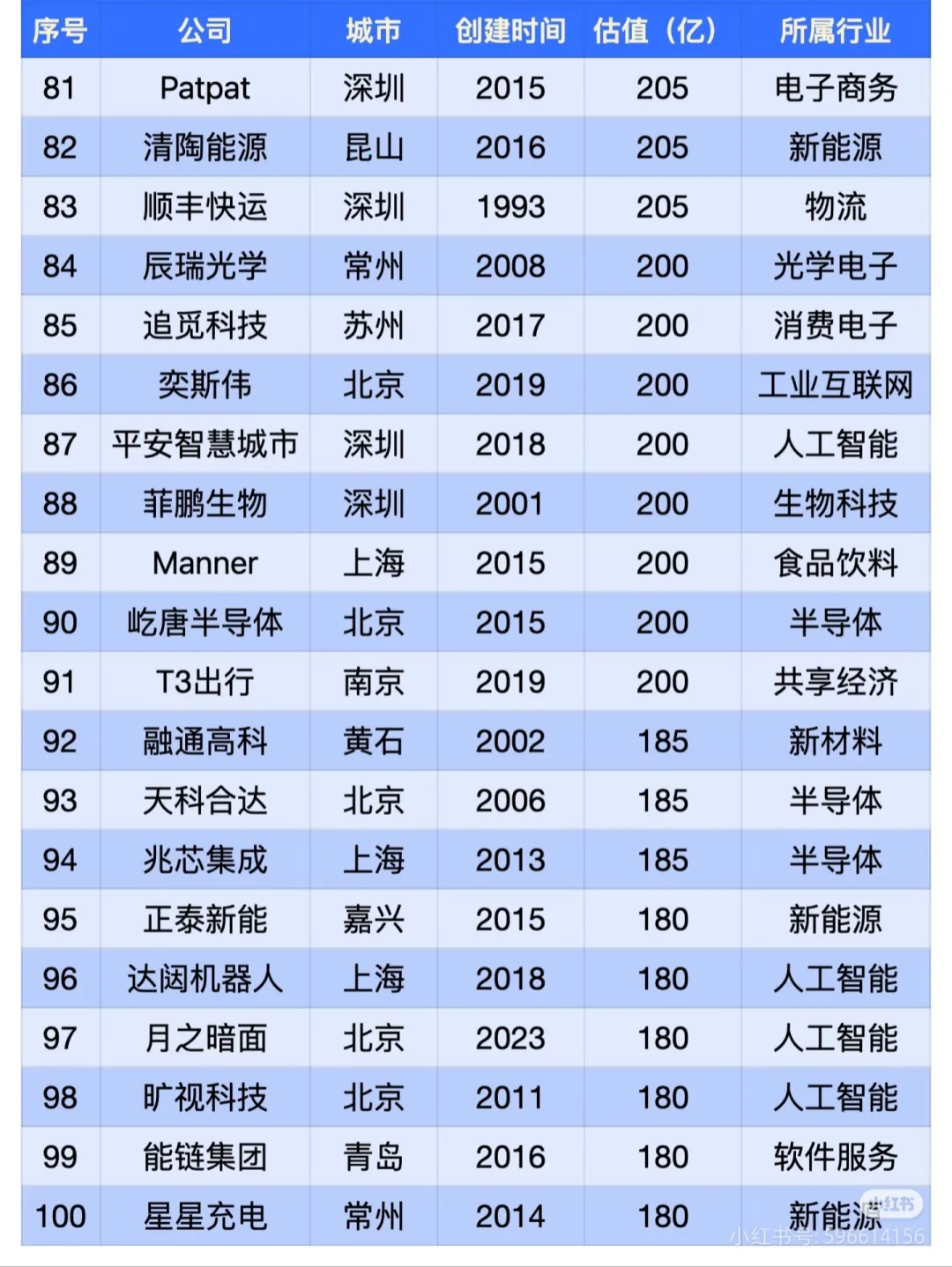中国独角兽企业百强