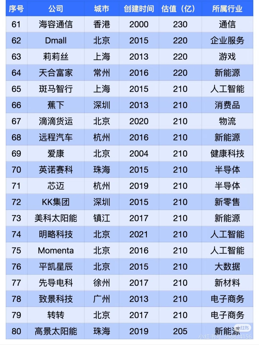 中国独角兽企业百强