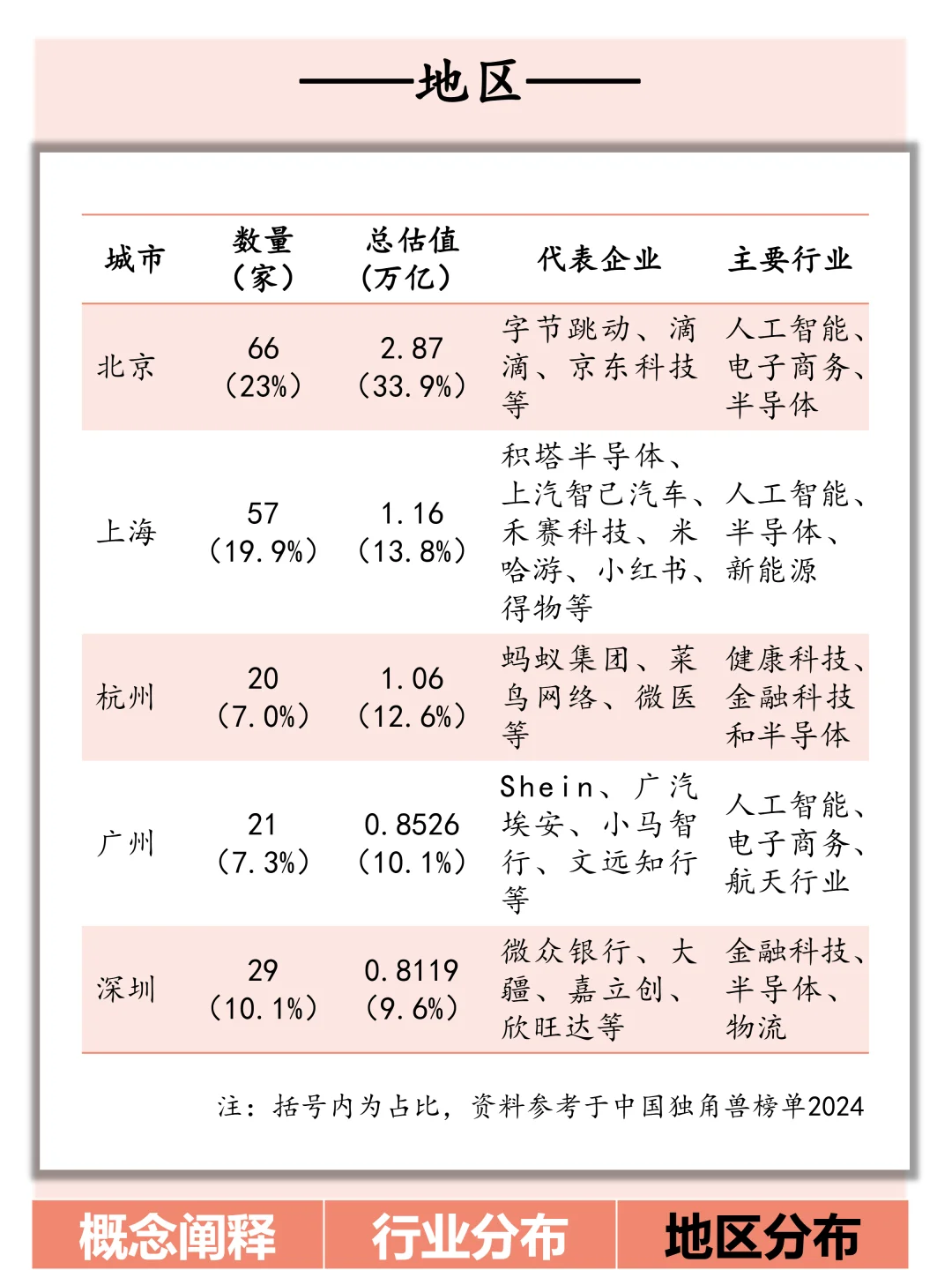 一文了解中国独角兽企业概况