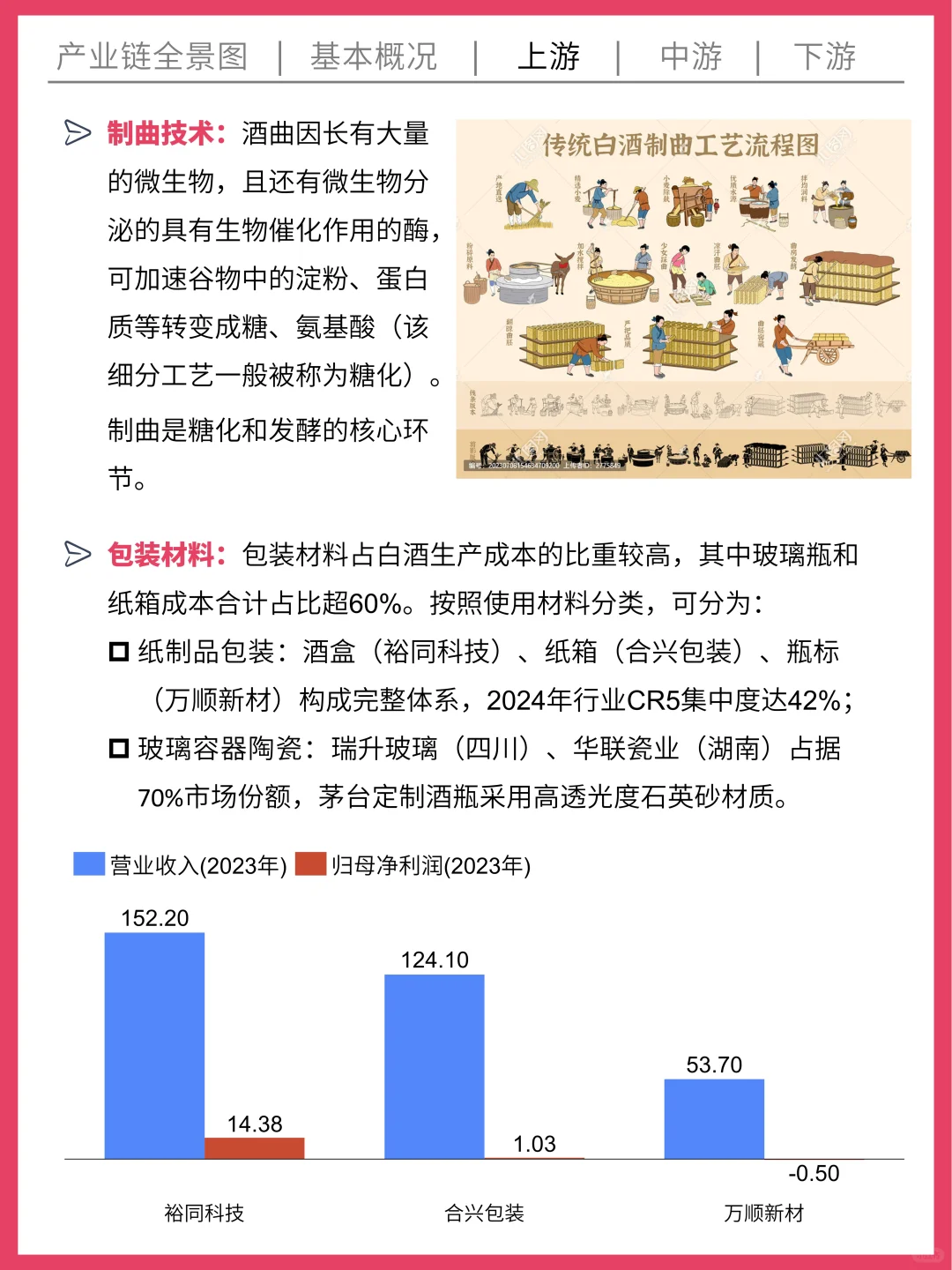 一天吃透一条产业链 | No.001 白酒产业链