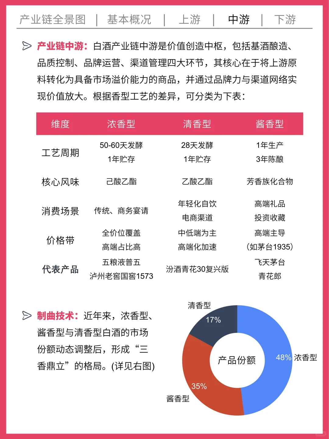 一天吃透一条产业链 | No.001 白酒产业链