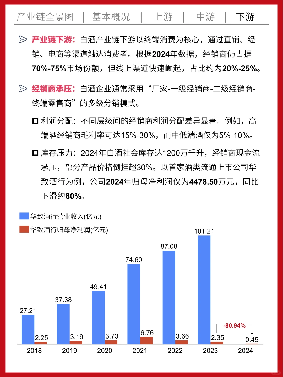 一天吃透一条产业链 | No.001 白酒产业链