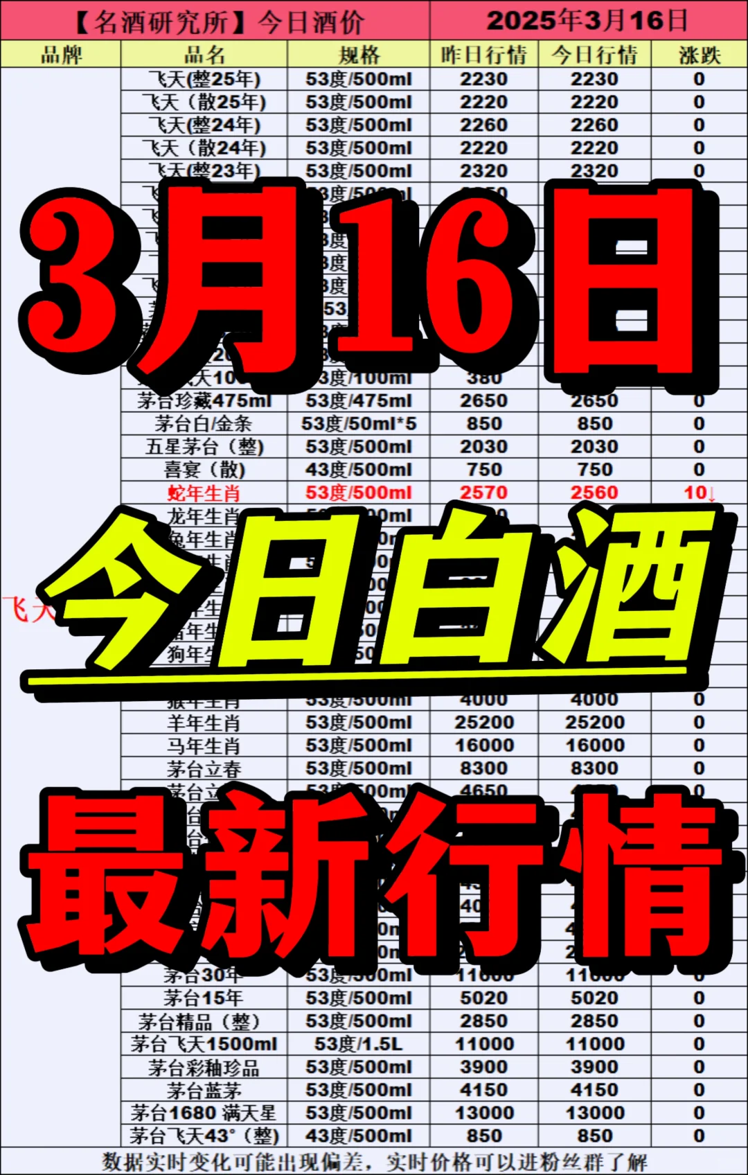 ❤3月16日今日白酒行情最新动态❤