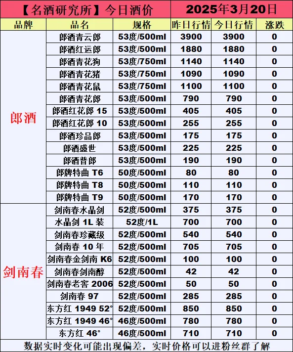 ❤3月20日今日白酒行情最新动态❤