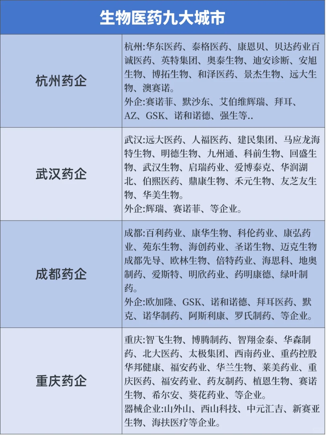 生物医药九大城市热门企业