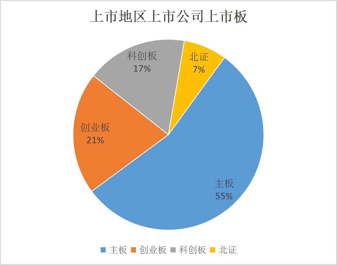 陕西上市公司多少家？ 分布如何？