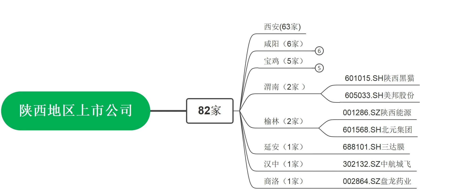 陕西上市公司多少家？ 分布如何？