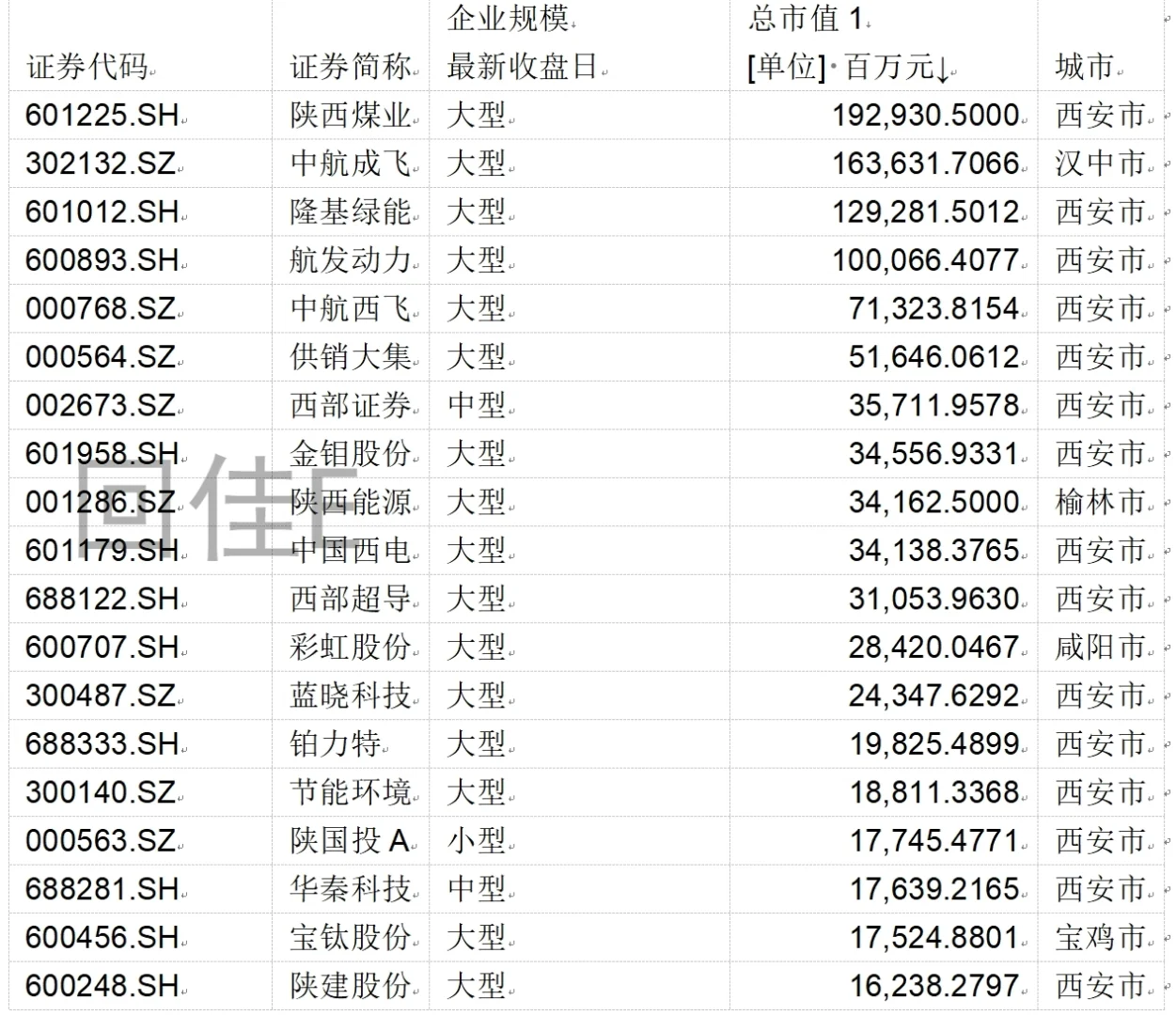 陕西上市公司多少家？ 分布如何？
