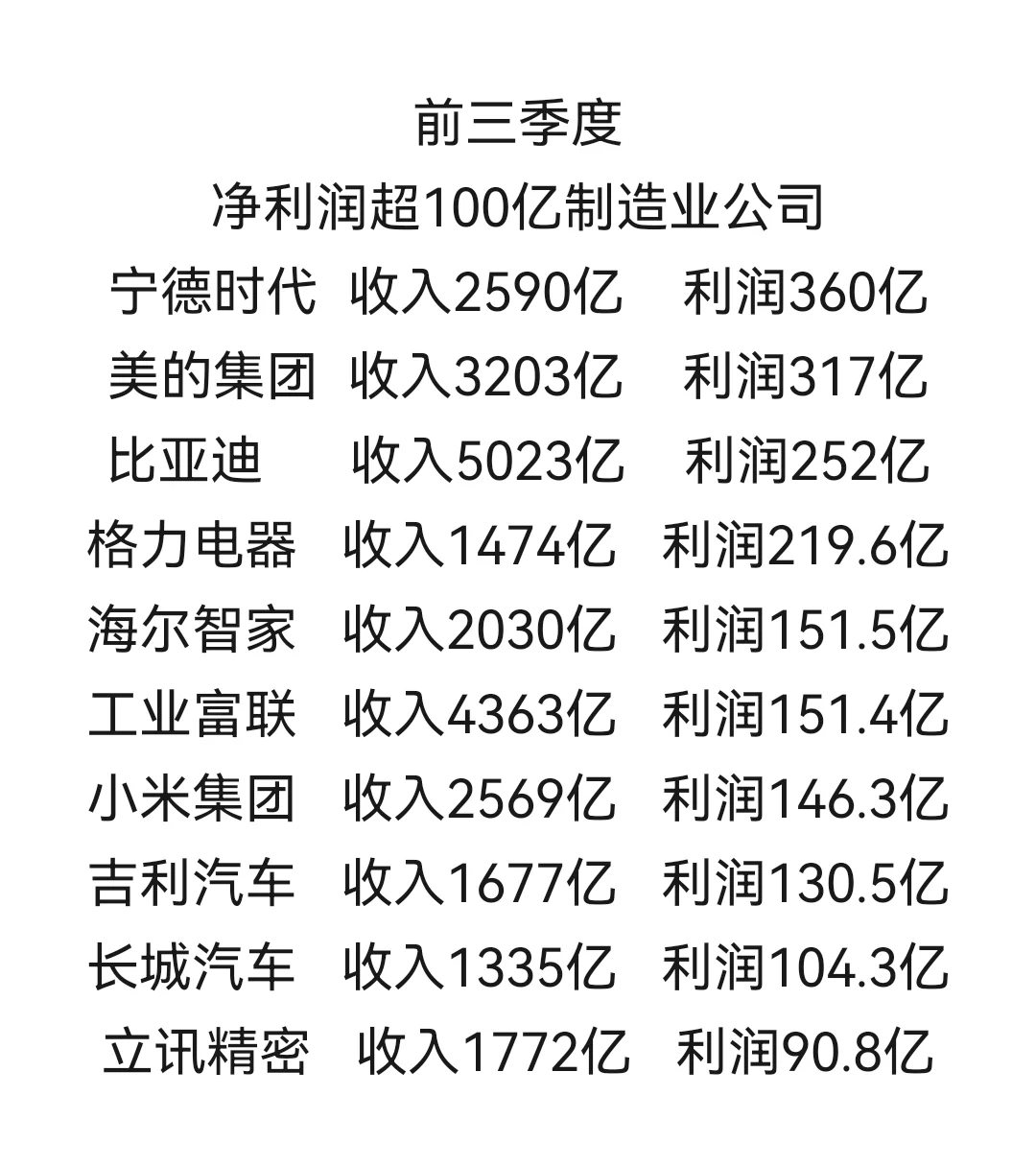 净利润超100亿制造业公司 前三季度