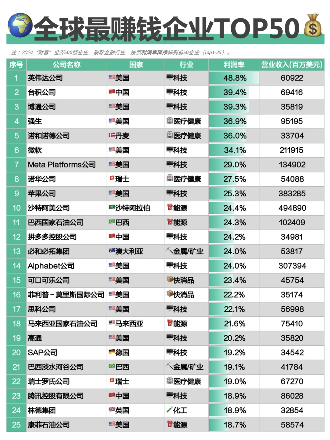 ?全球最赚钱企业TOP50?
