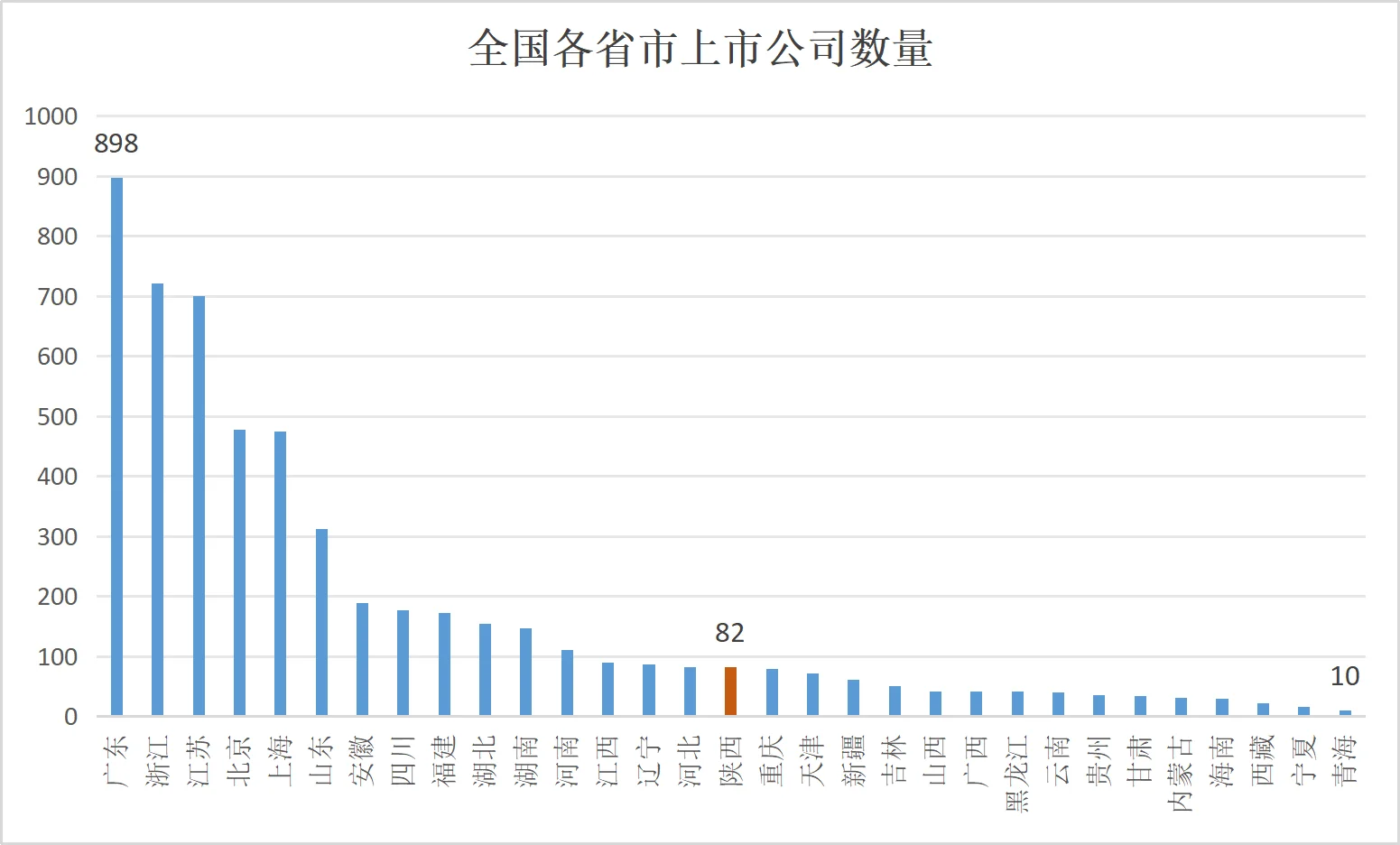 陕西上市公司多少家？ 分布如何？
