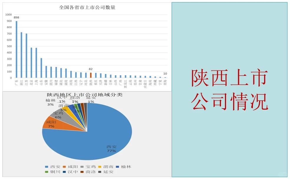 陕西上市公司多少家？ 分布如何？