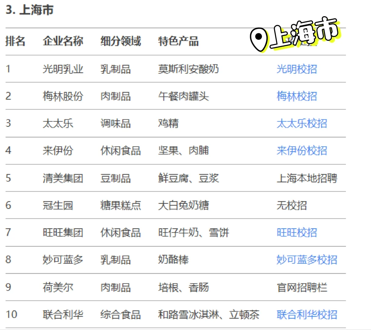 食品人必看❗️各省龙头清单