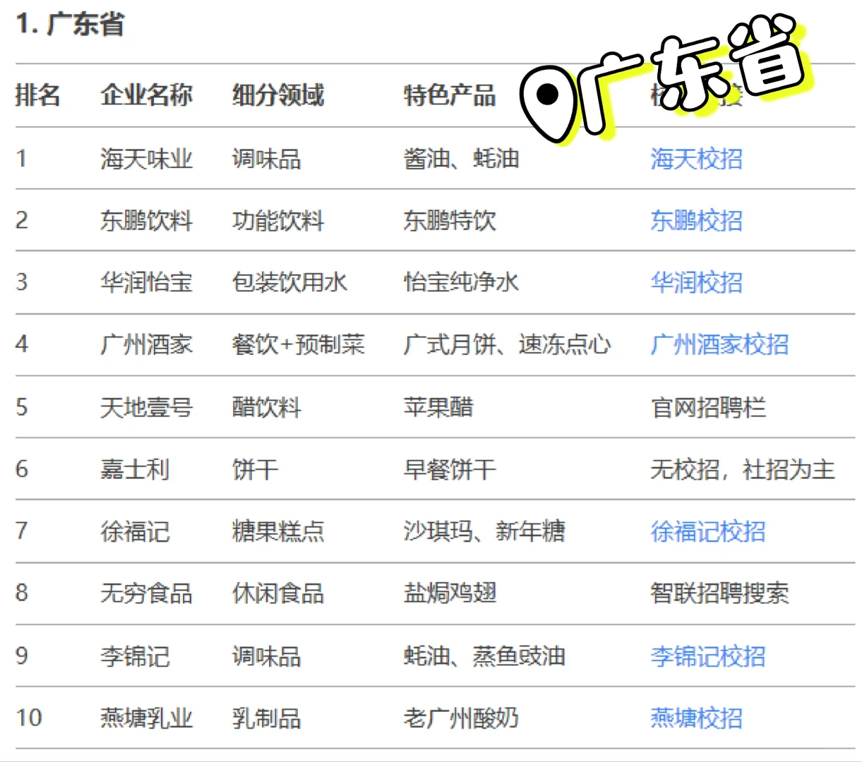 食品人必看❗️各省龙头清单