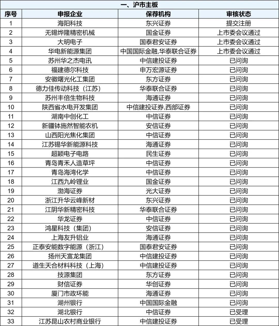 最新IPO排队全名单